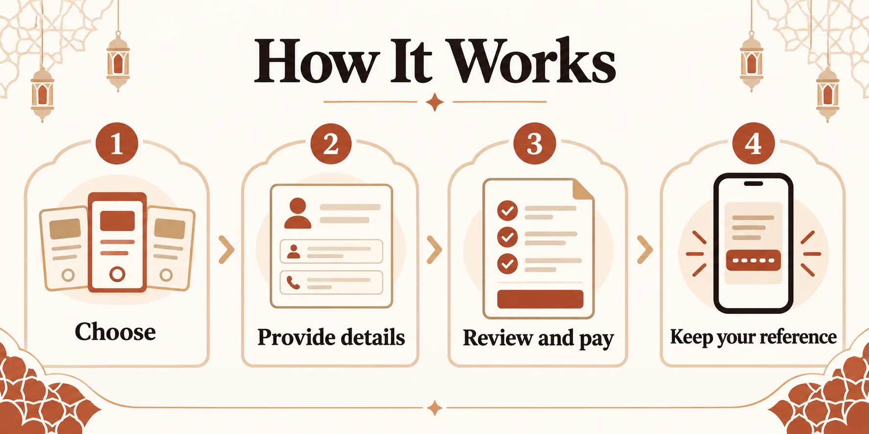 How It Works: 1 Choose, 2 Provide details, 3 Review and pay, 4 Keep your reference